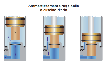 ammortizzamento a cuscino aria cilindri obeumatici