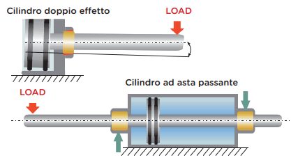 carico radiale stelo cilindri pneumatici