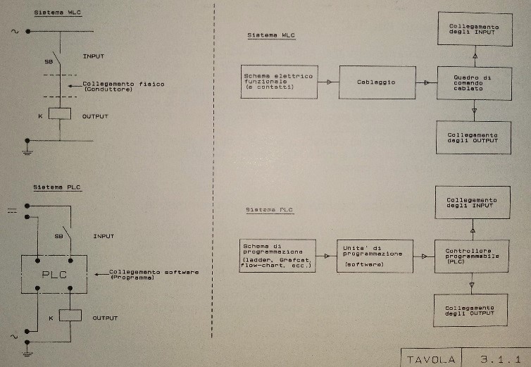 schema PLC sistemi in logica WLC e PLC