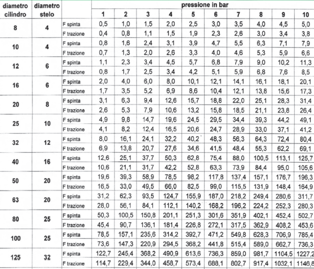 tabella forze teoriche cilindri pneumatici