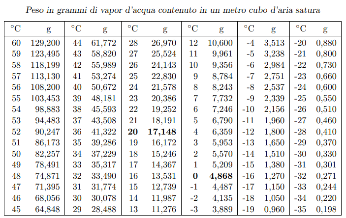 tabella punto di rugiada
