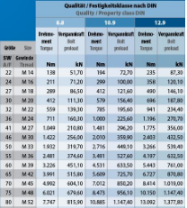 Forza di serraggio bulloni