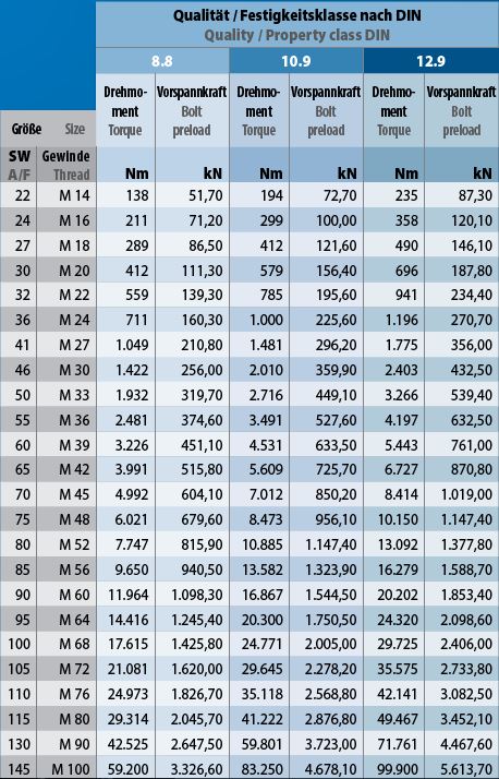 torque chart for bolts